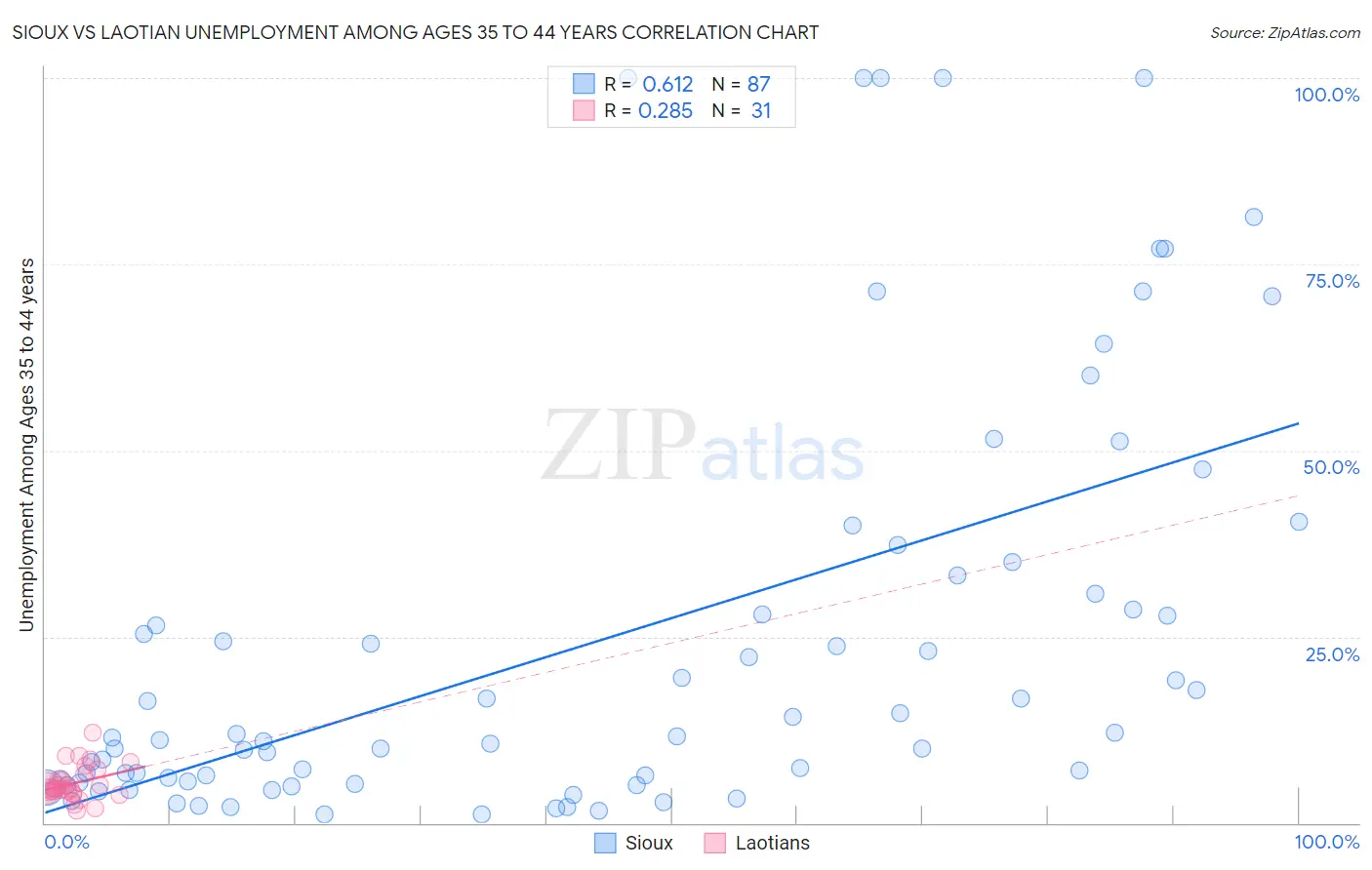 Sioux vs Laotian Unemployment Among Ages 35 to 44 years