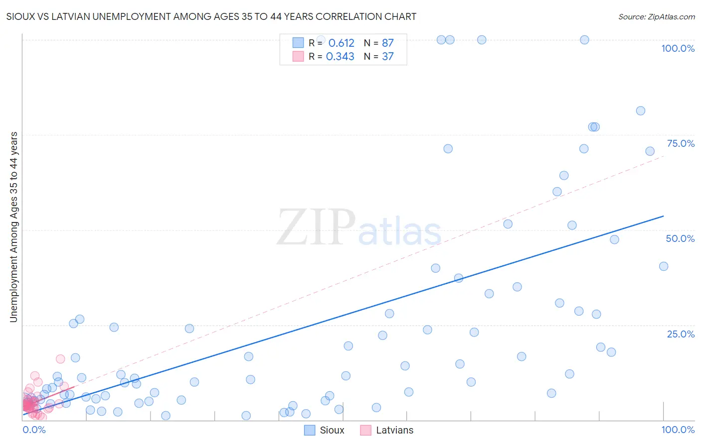 Sioux vs Latvian Unemployment Among Ages 35 to 44 years