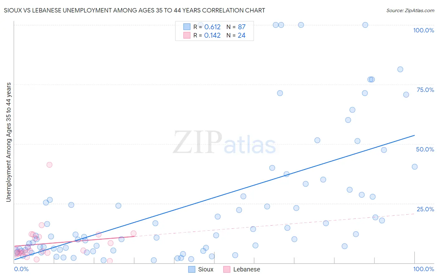 Sioux vs Lebanese Unemployment Among Ages 35 to 44 years