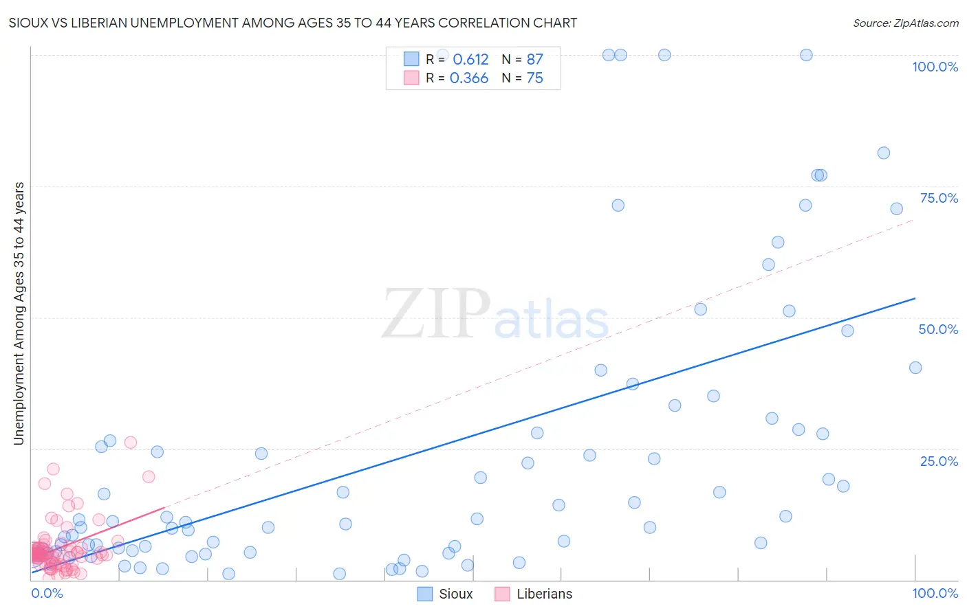 Sioux vs Liberian Unemployment Among Ages 35 to 44 years