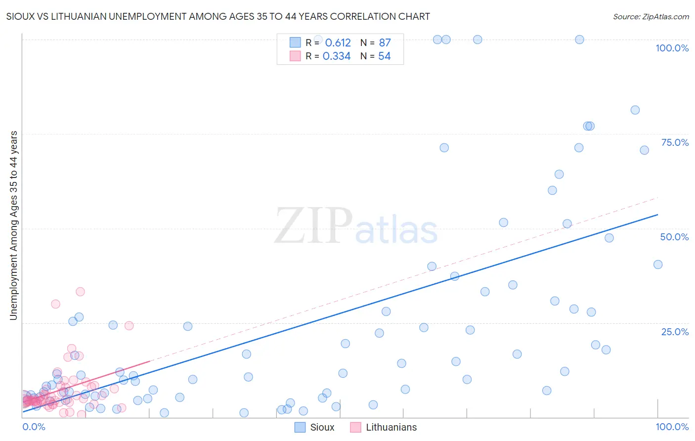 Sioux vs Lithuanian Unemployment Among Ages 35 to 44 years