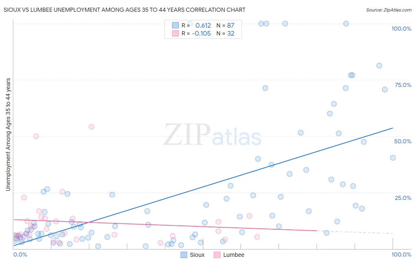 Sioux vs Lumbee Unemployment Among Ages 35 to 44 years