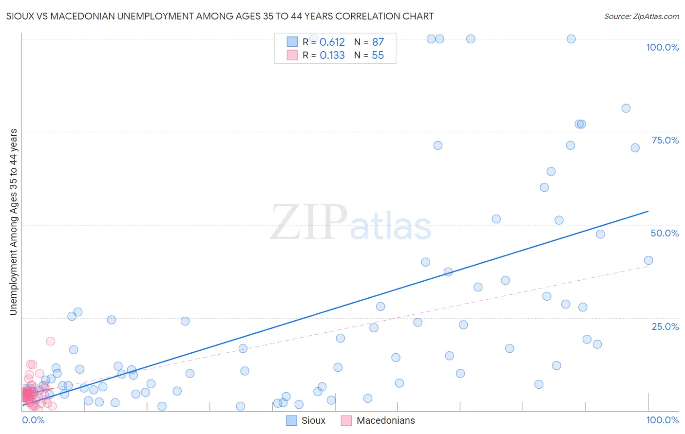 Sioux vs Macedonian Unemployment Among Ages 35 to 44 years