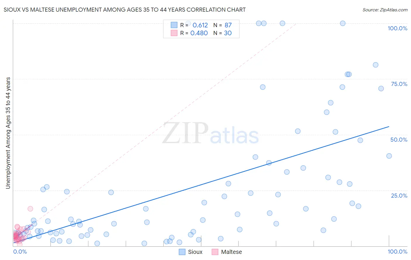 Sioux vs Maltese Unemployment Among Ages 35 to 44 years