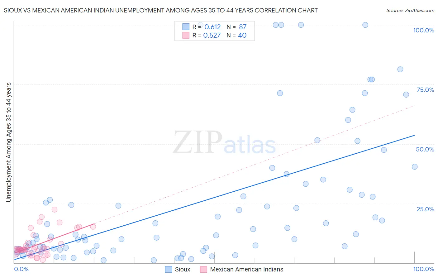 Sioux vs Mexican American Indian Unemployment Among Ages 35 to 44 years