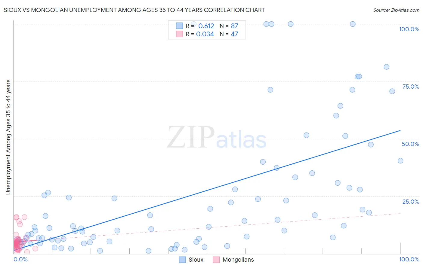 Sioux vs Mongolian Unemployment Among Ages 35 to 44 years