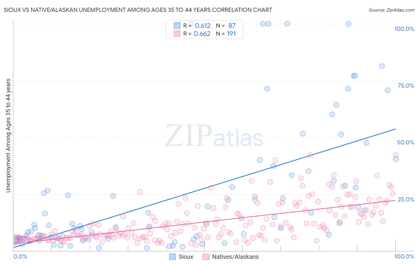 Sioux vs Native/Alaskan Unemployment Among Ages 35 to 44 years