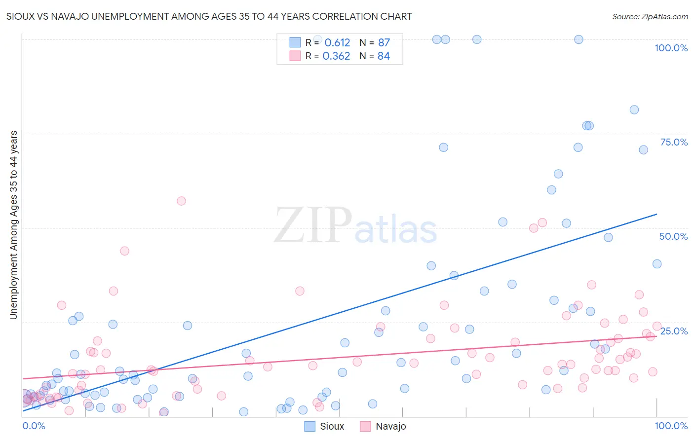 Sioux vs Navajo Unemployment Among Ages 35 to 44 years