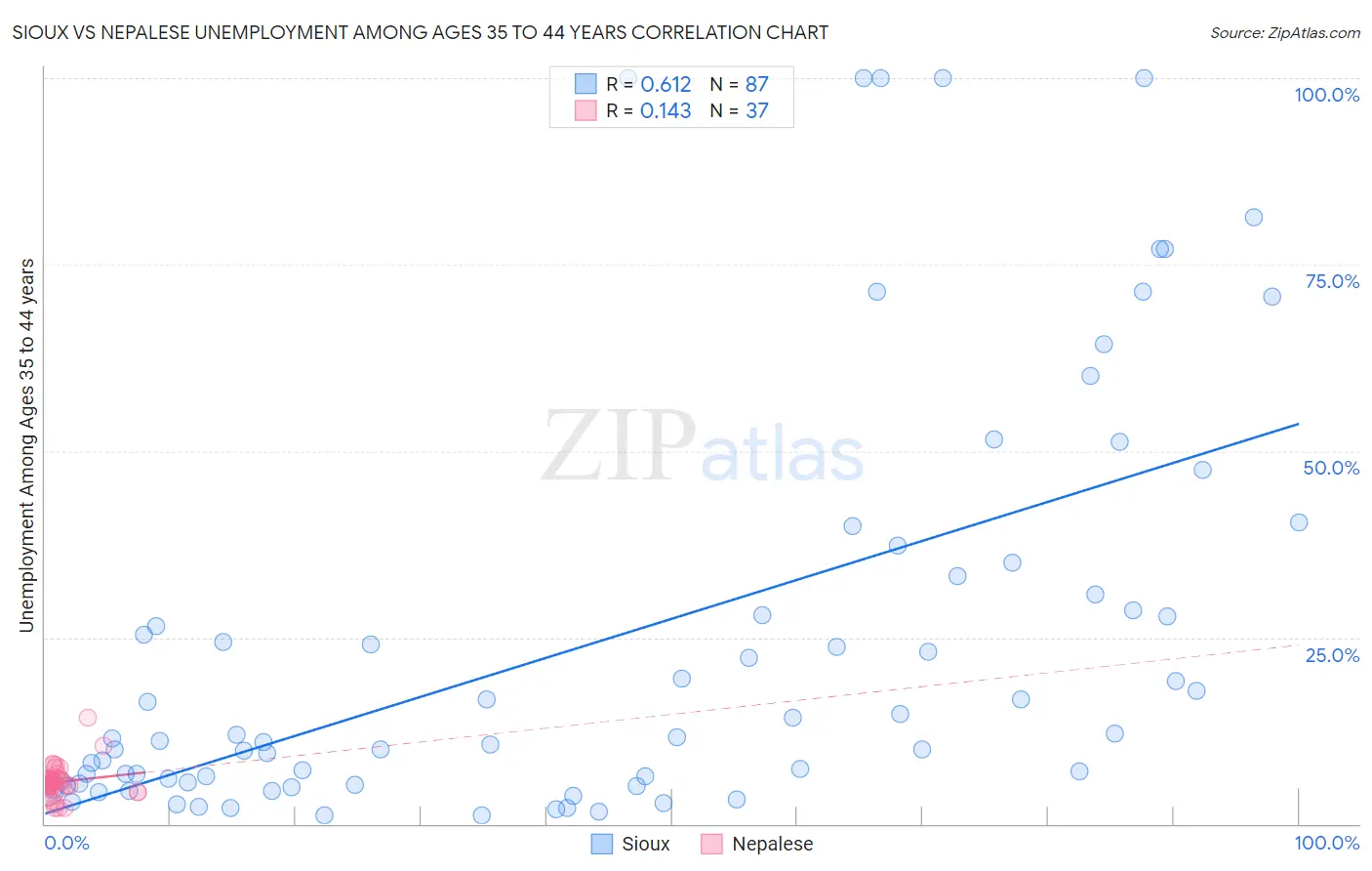 Sioux vs Nepalese Unemployment Among Ages 35 to 44 years