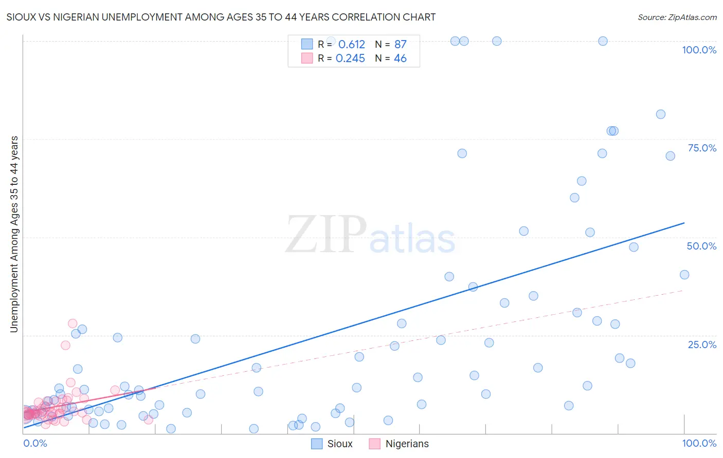 Sioux vs Nigerian Unemployment Among Ages 35 to 44 years