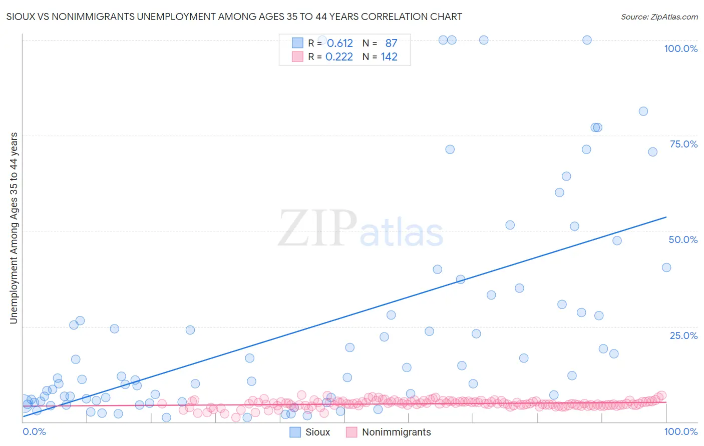 Sioux vs Nonimmigrants Unemployment Among Ages 35 to 44 years