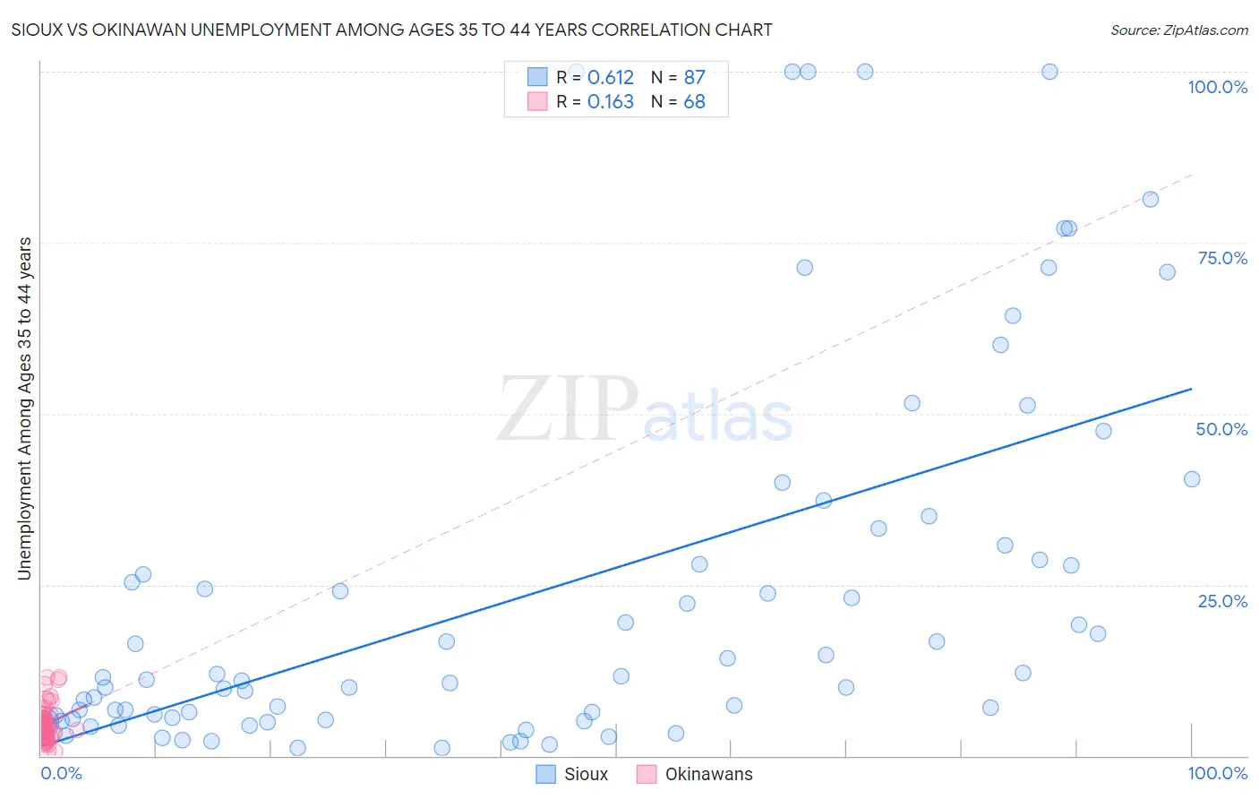 Sioux vs Okinawan Unemployment Among Ages 35 to 44 years