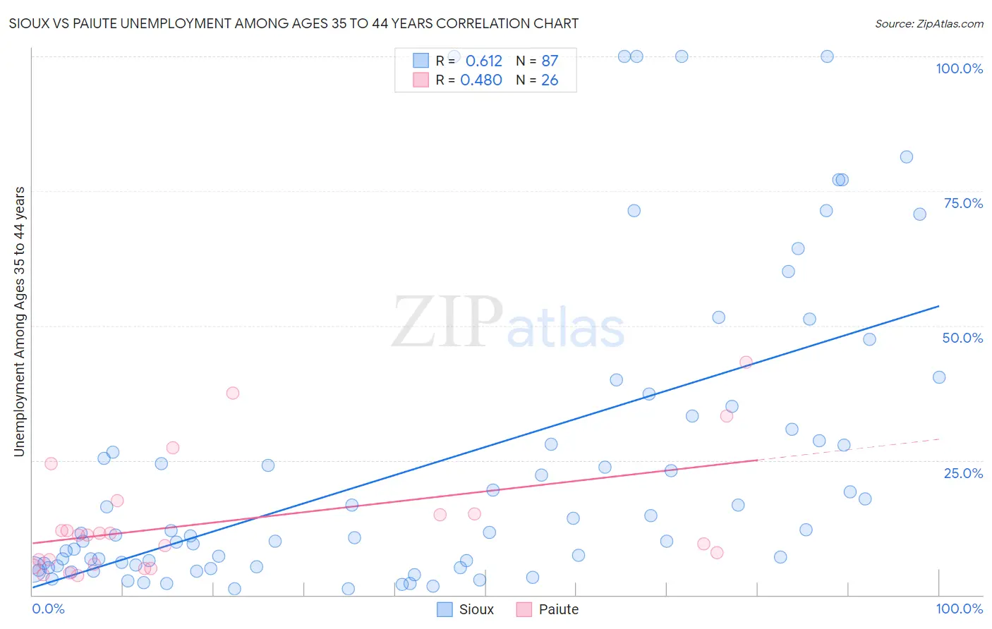 Sioux vs Paiute Unemployment Among Ages 35 to 44 years