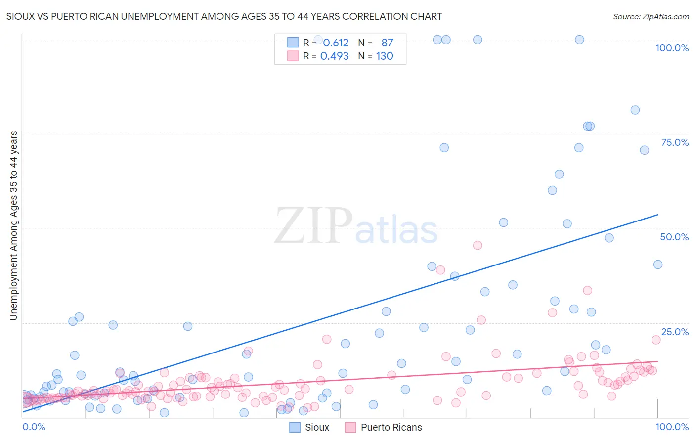 Sioux vs Puerto Rican Unemployment Among Ages 35 to 44 years