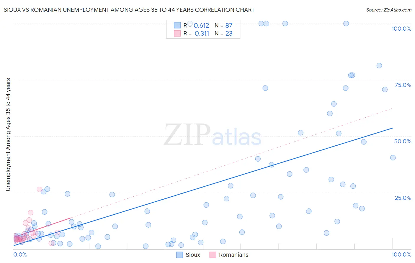 Sioux vs Romanian Unemployment Among Ages 35 to 44 years