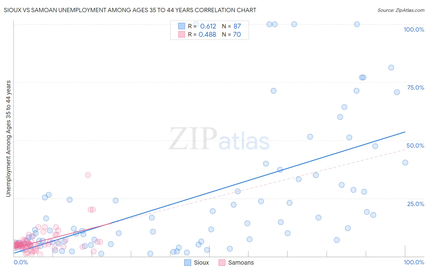 Sioux vs Samoan Unemployment Among Ages 35 to 44 years