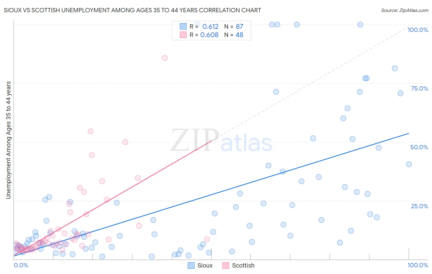 Sioux vs Scottish Unemployment Among Ages 35 to 44 years