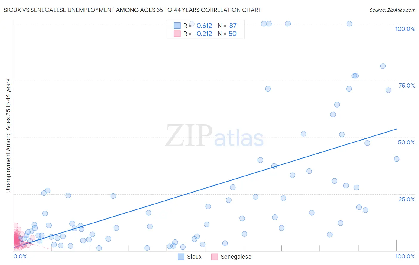 Sioux vs Senegalese Unemployment Among Ages 35 to 44 years