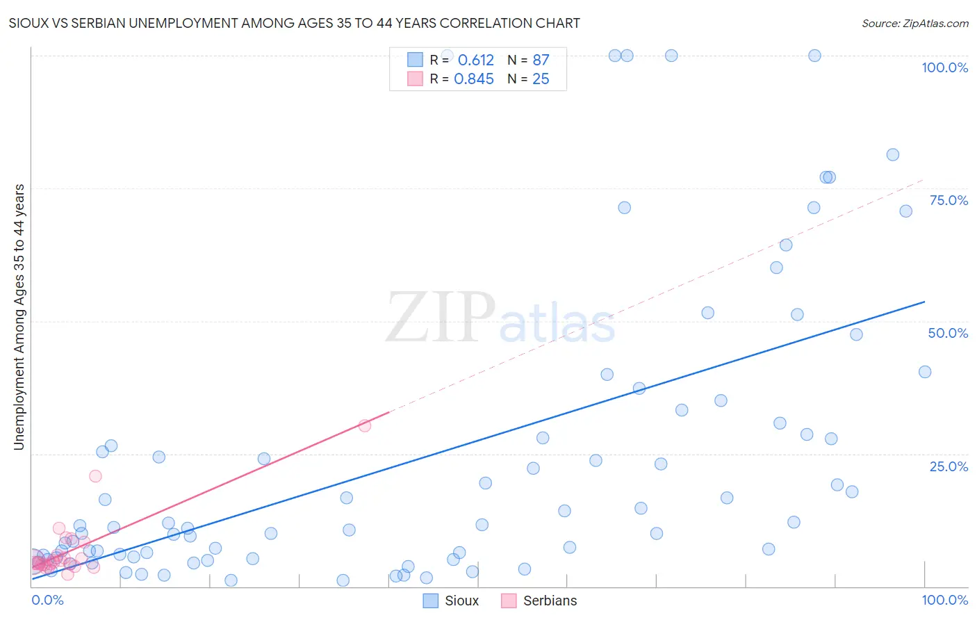 Sioux vs Serbian Unemployment Among Ages 35 to 44 years