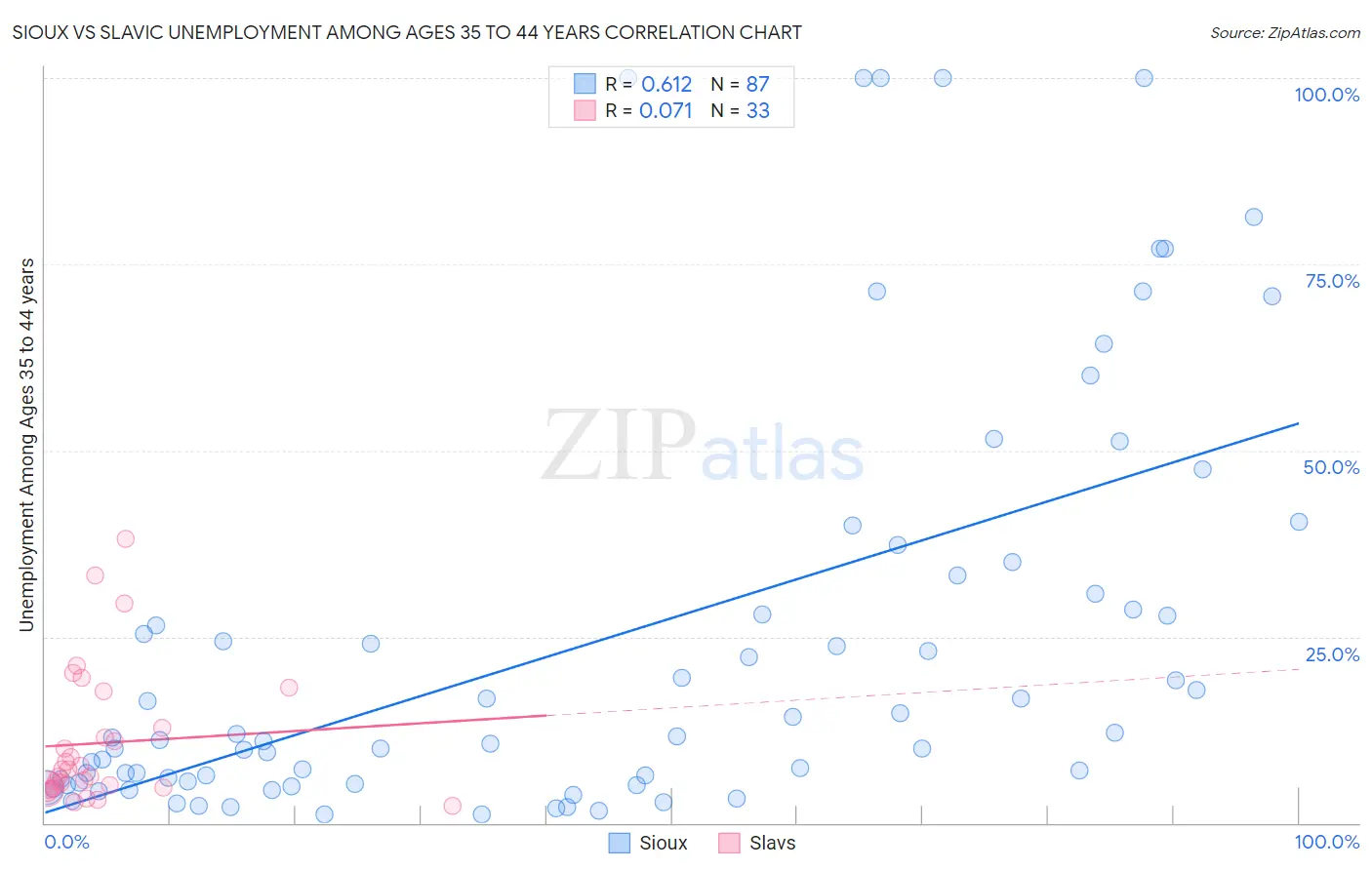 Sioux vs Slavic Unemployment Among Ages 35 to 44 years