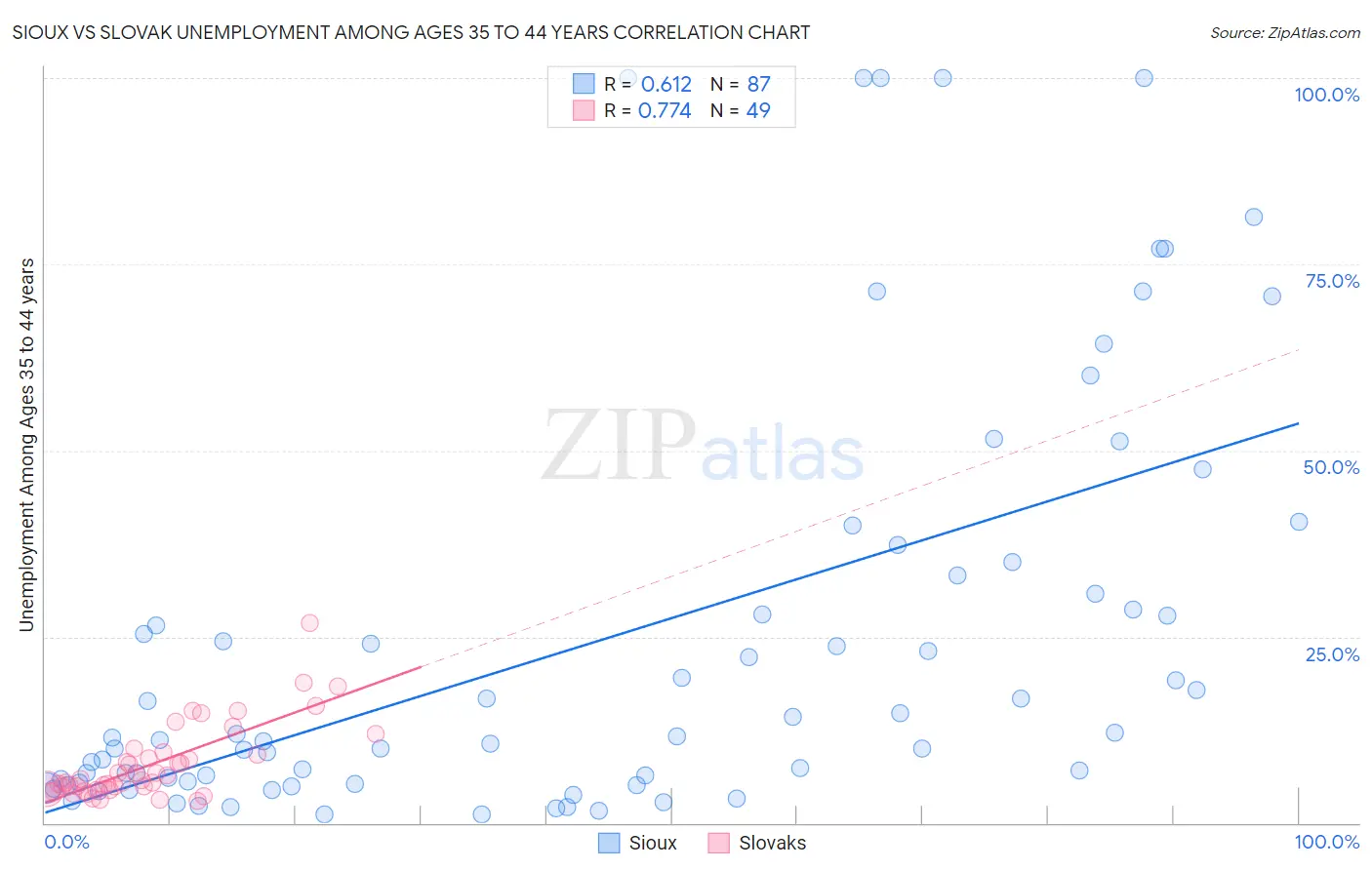 Sioux vs Slovak Unemployment Among Ages 35 to 44 years