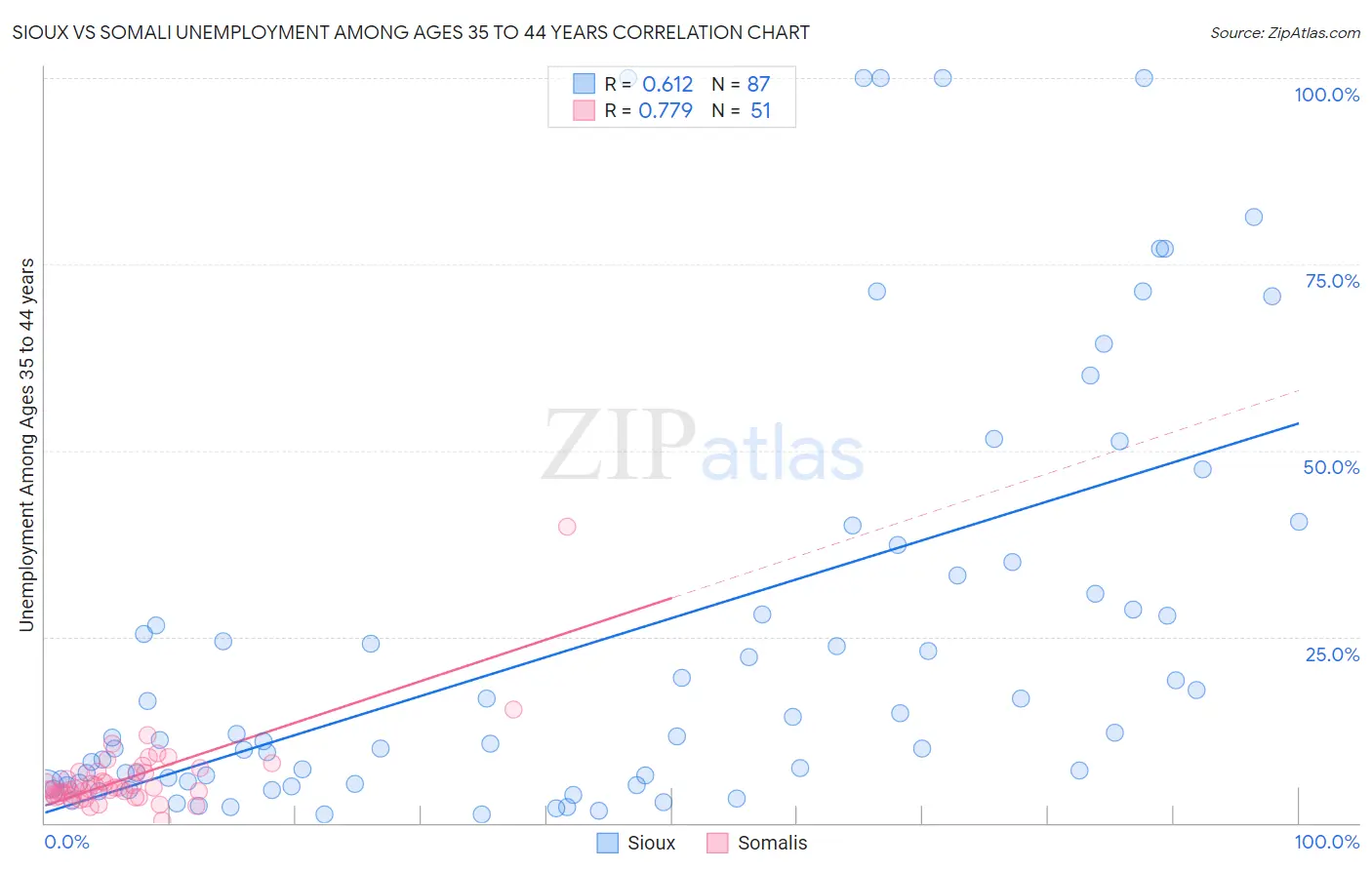 Sioux vs Somali Unemployment Among Ages 35 to 44 years