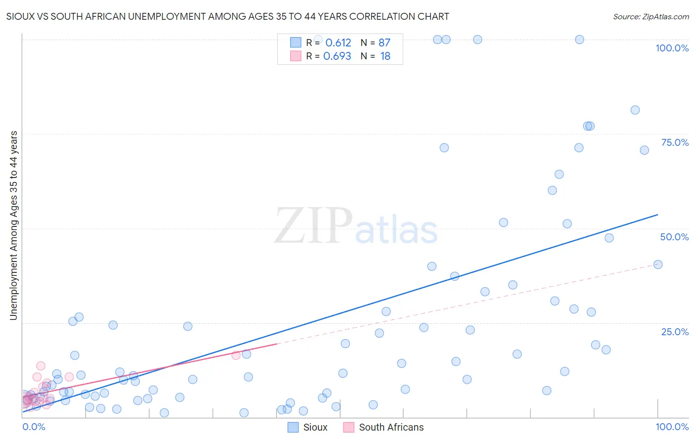 Sioux vs South African Unemployment Among Ages 35 to 44 years