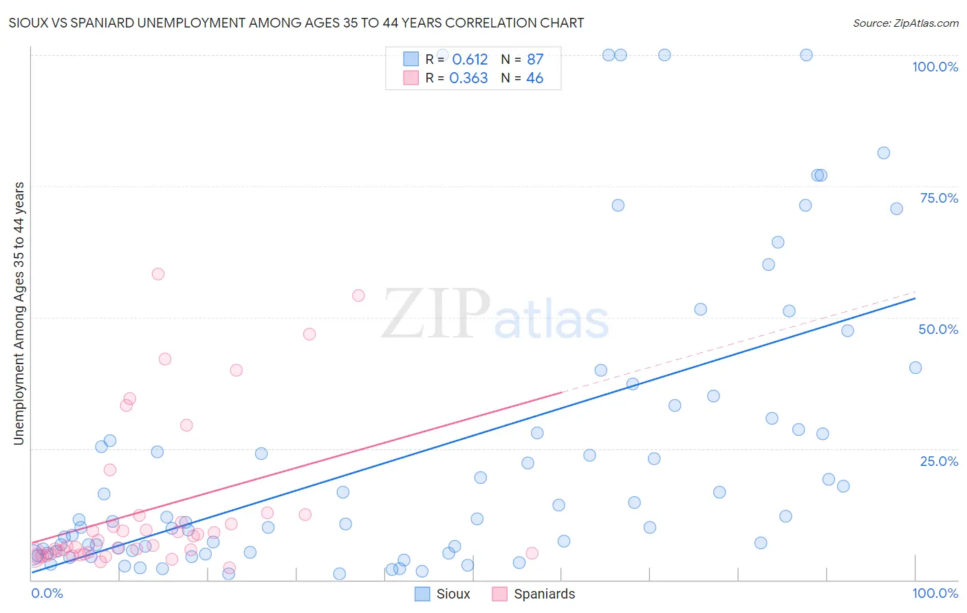 Sioux vs Spaniard Unemployment Among Ages 35 to 44 years