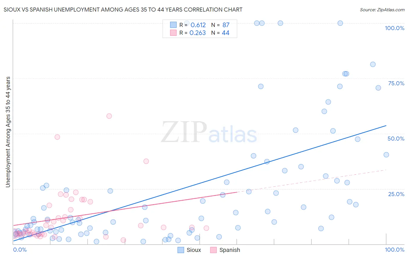 Sioux vs Spanish Unemployment Among Ages 35 to 44 years