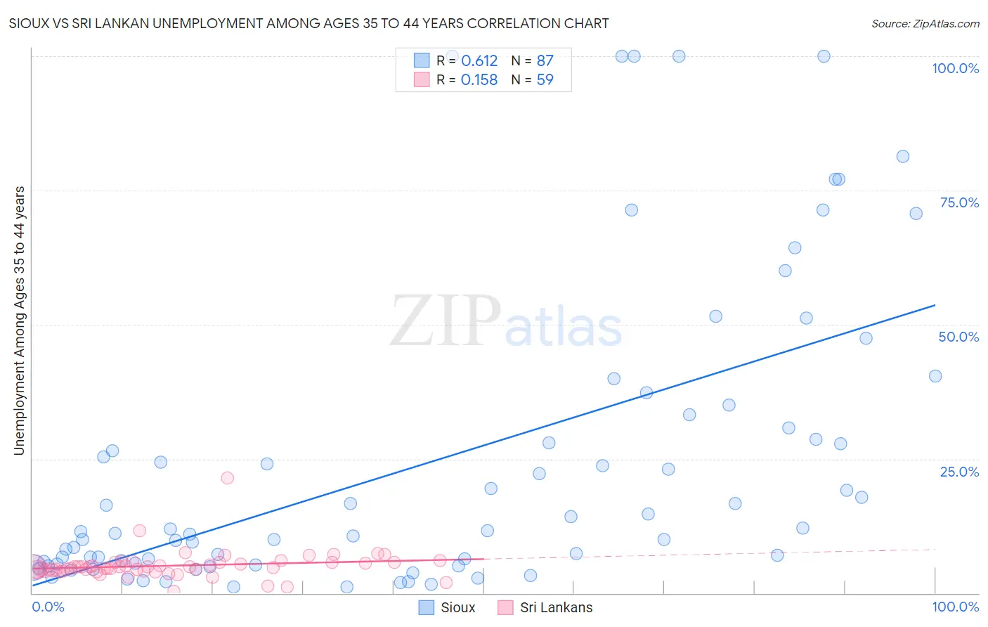 Sioux vs Sri Lankan Unemployment Among Ages 35 to 44 years