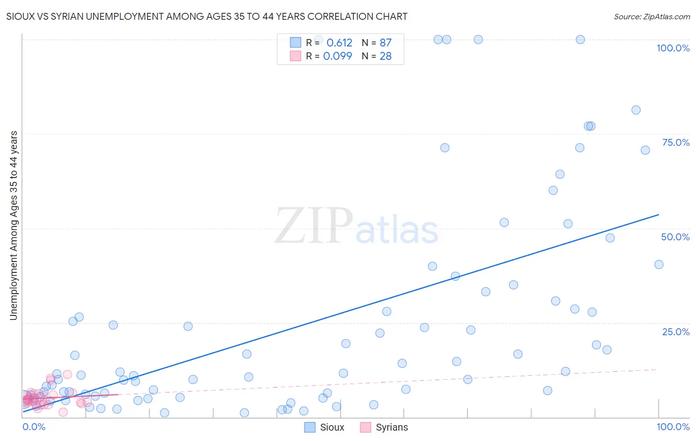 Sioux vs Syrian Unemployment Among Ages 35 to 44 years