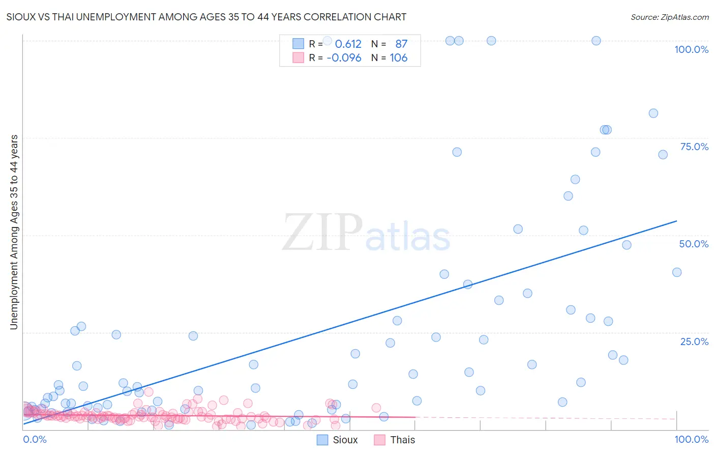 Sioux vs Thai Unemployment Among Ages 35 to 44 years