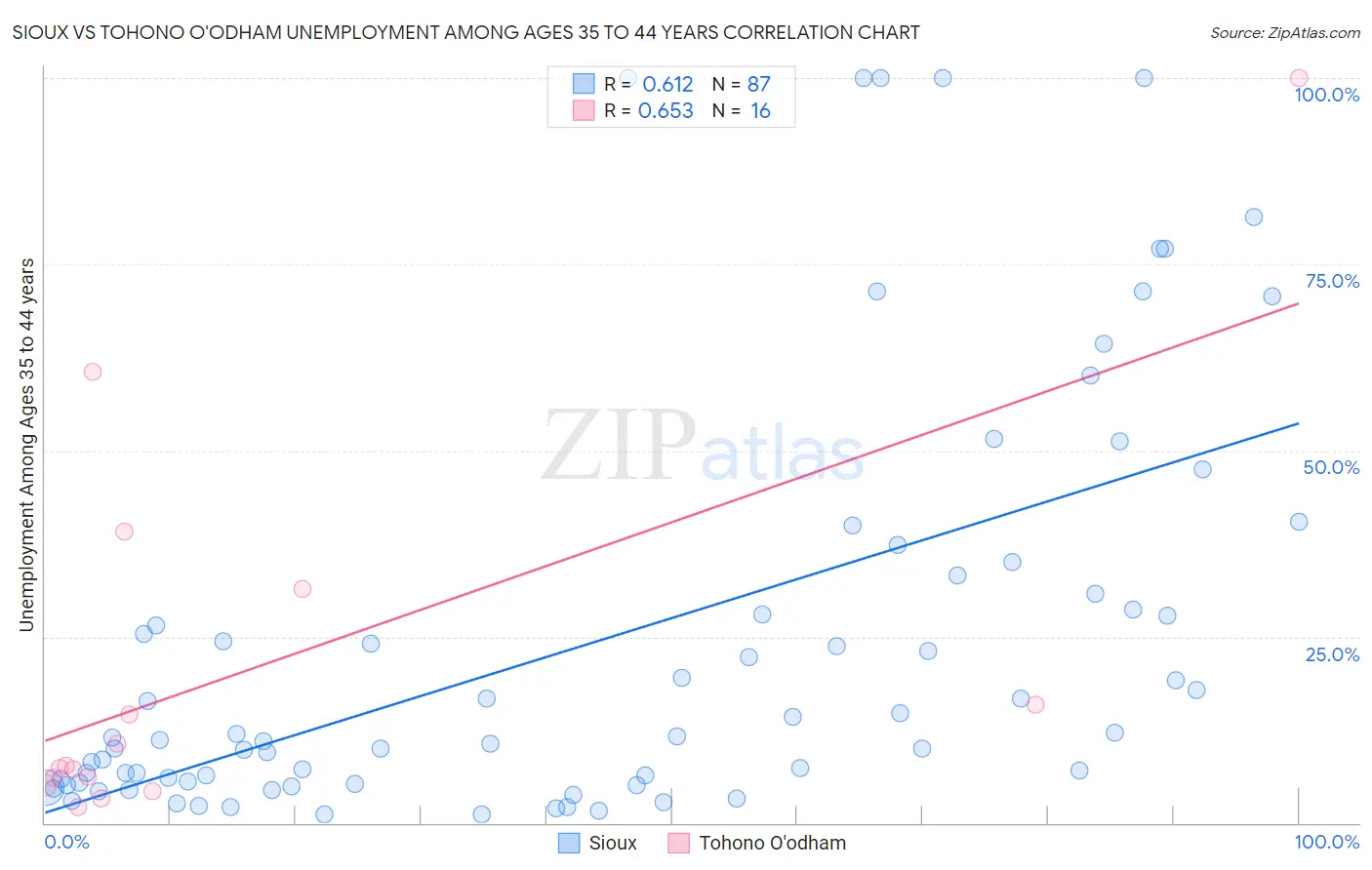 Sioux vs Tohono O'odham Unemployment Among Ages 35 to 44 years