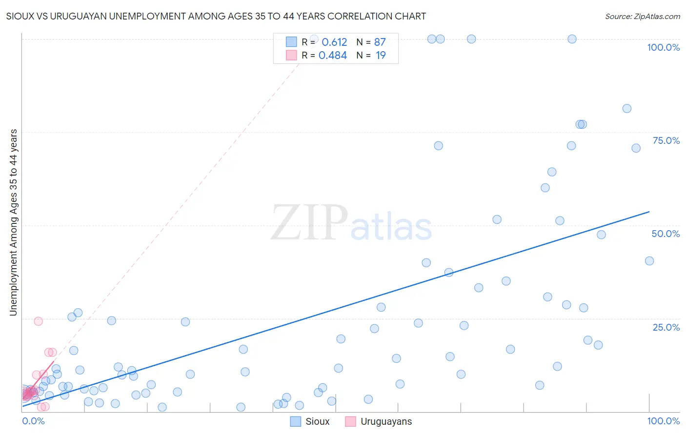 Sioux vs Uruguayan Unemployment Among Ages 35 to 44 years