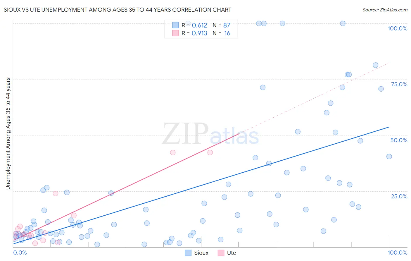 Sioux vs Ute Unemployment Among Ages 35 to 44 years