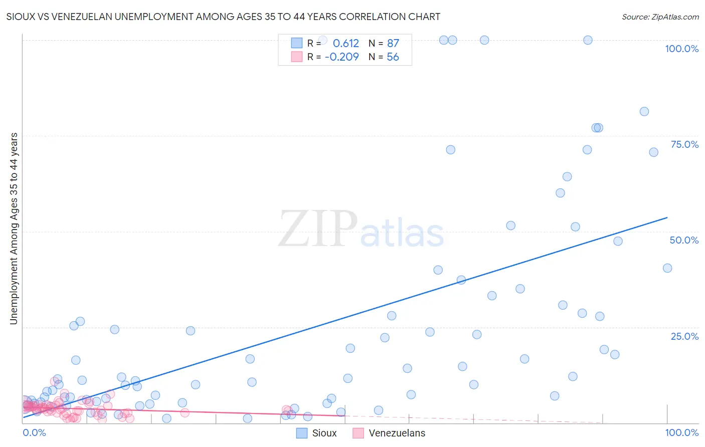 Sioux vs Venezuelan Unemployment Among Ages 35 to 44 years