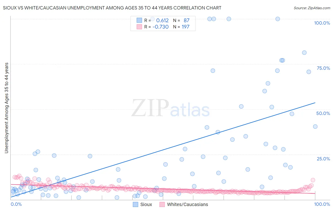 Sioux vs White/Caucasian Unemployment Among Ages 35 to 44 years