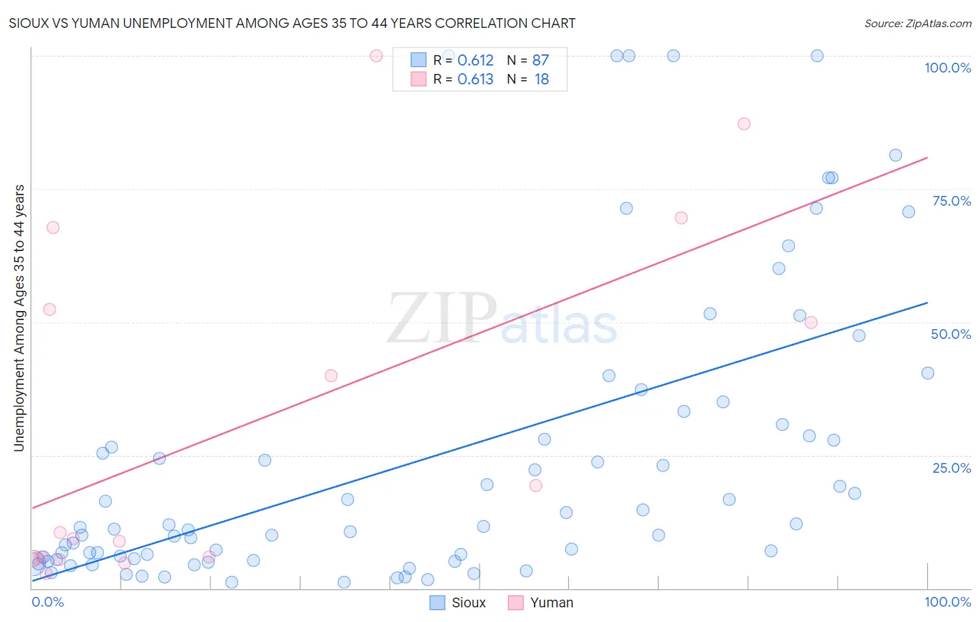 Sioux vs Yuman Unemployment Among Ages 35 to 44 years