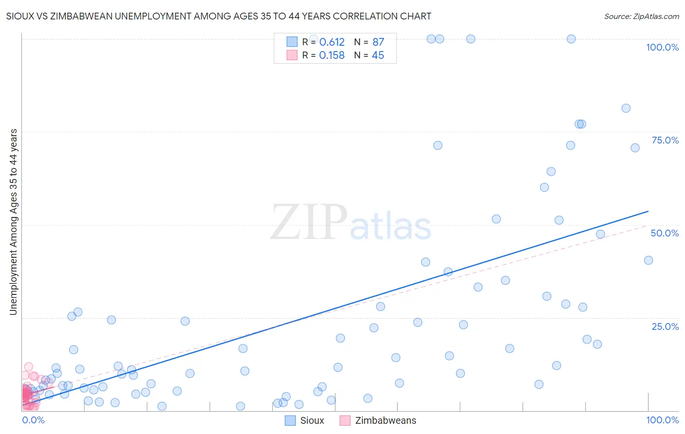 Sioux vs Zimbabwean Unemployment Among Ages 35 to 44 years