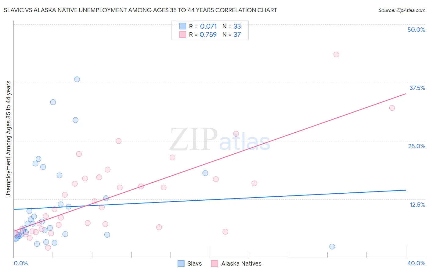 Slavic vs Alaska Native Unemployment Among Ages 35 to 44 years