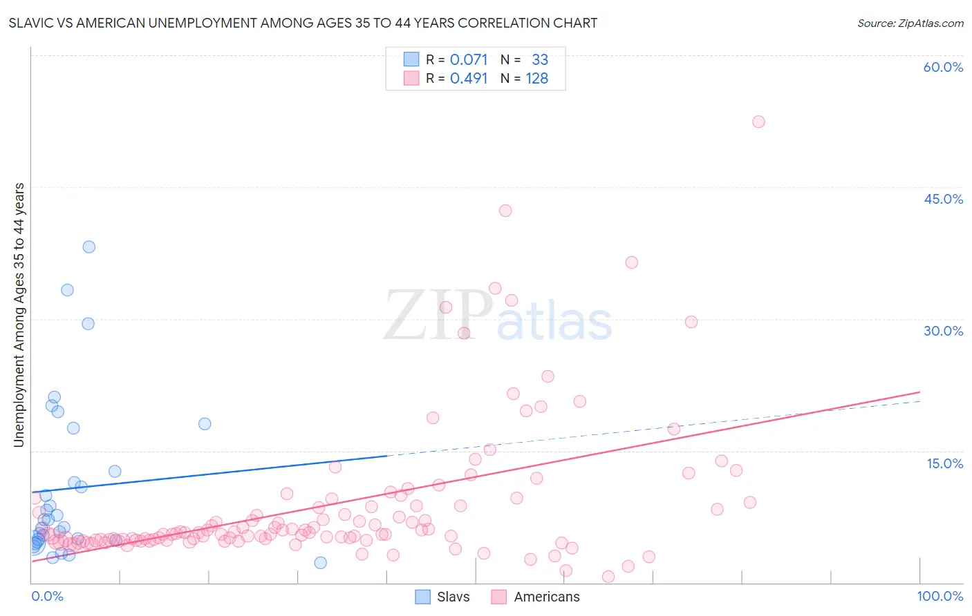 Slavic vs American Unemployment Among Ages 35 to 44 years