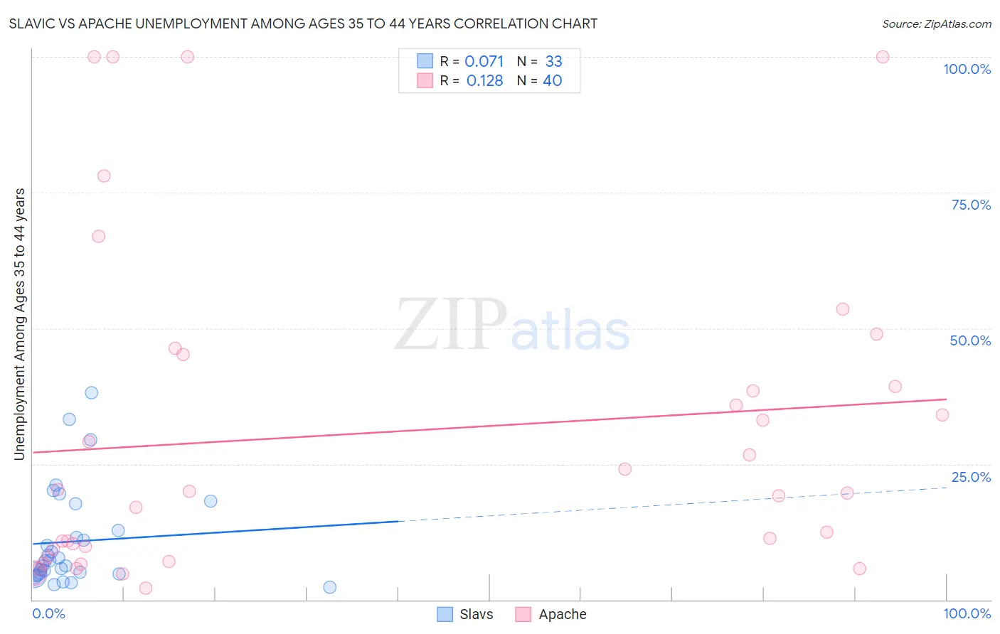 Slavic vs Apache Unemployment Among Ages 35 to 44 years