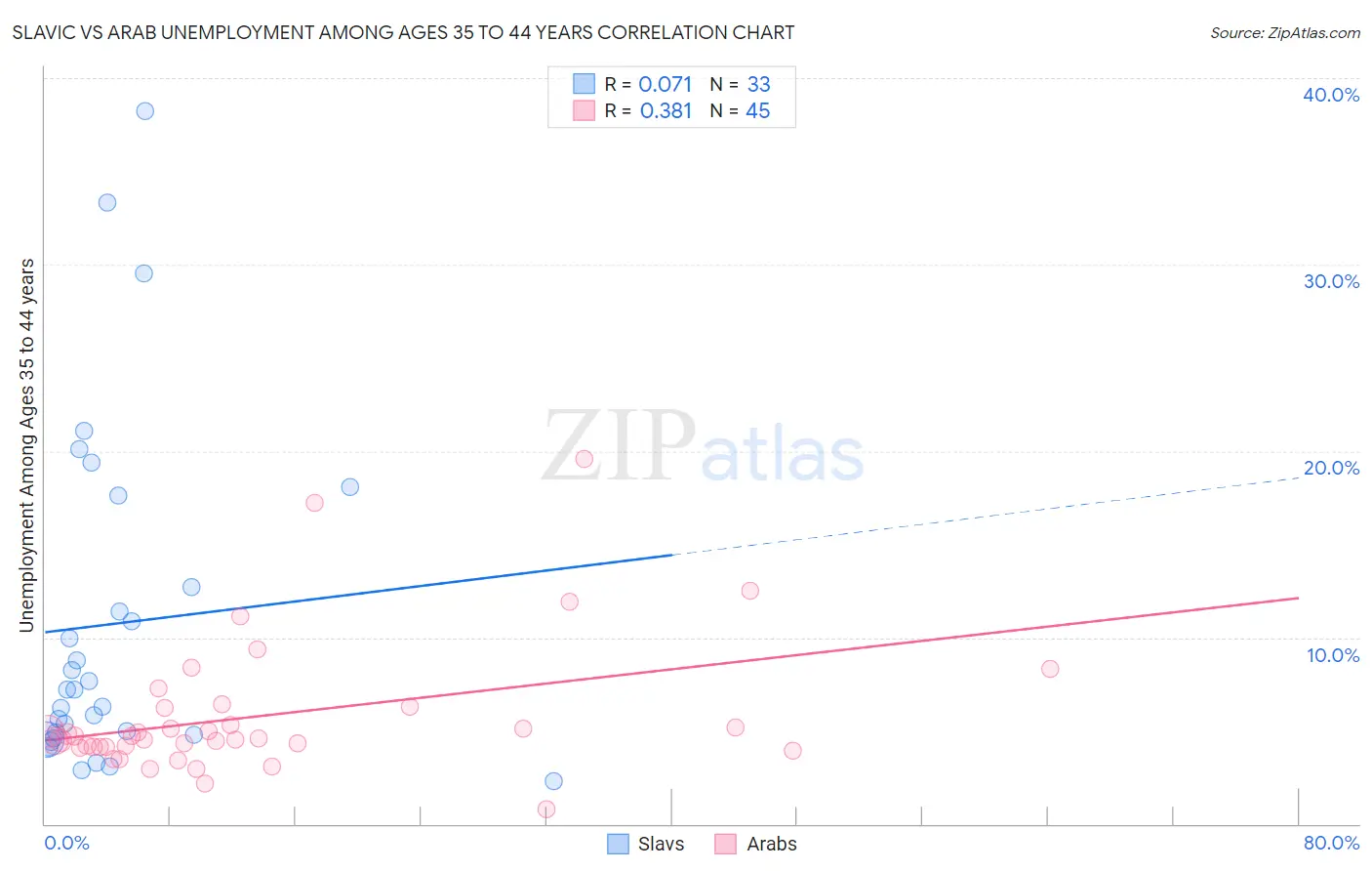 Slavic vs Arab Unemployment Among Ages 35 to 44 years
