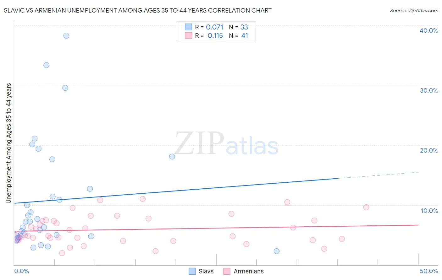 Slavic vs Armenian Unemployment Among Ages 35 to 44 years