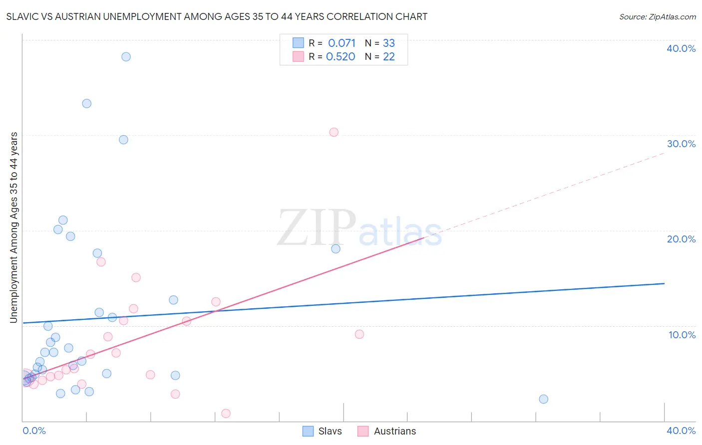 Slavic vs Austrian Unemployment Among Ages 35 to 44 years