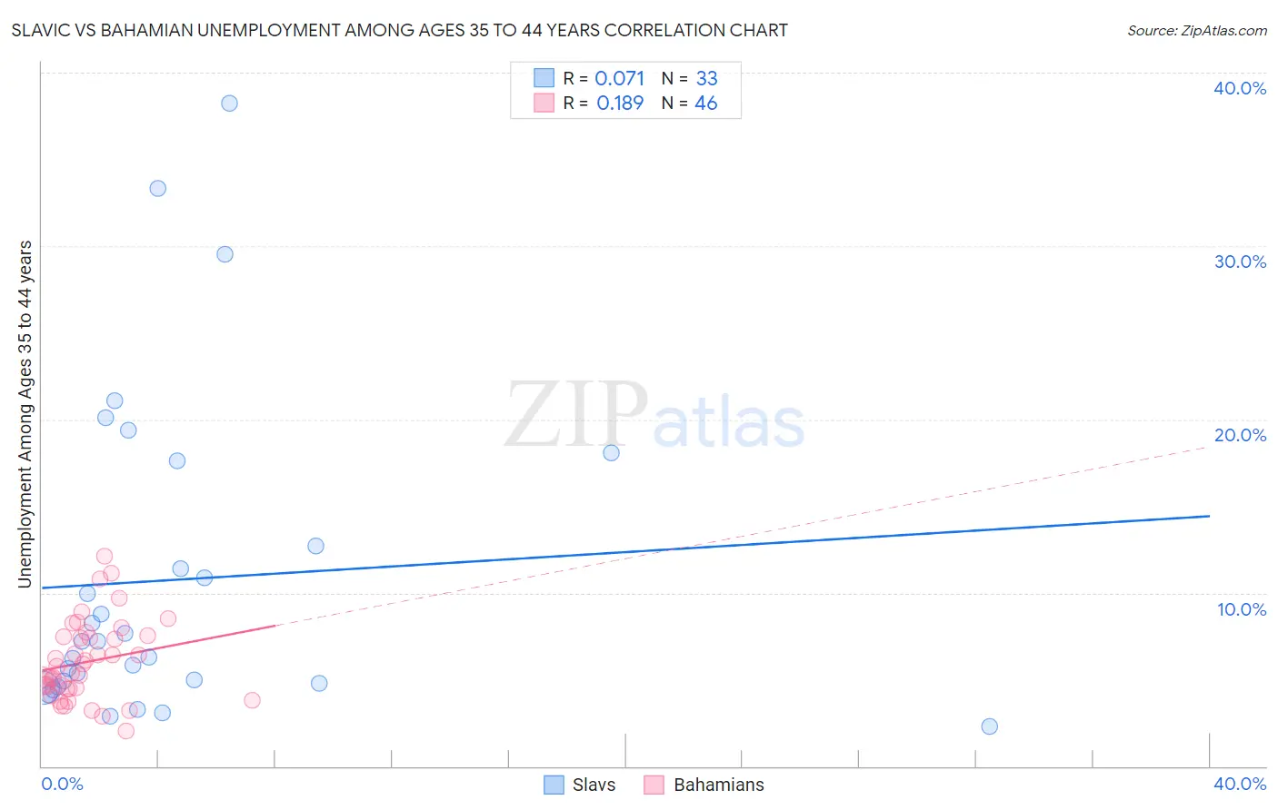 Slavic vs Bahamian Unemployment Among Ages 35 to 44 years