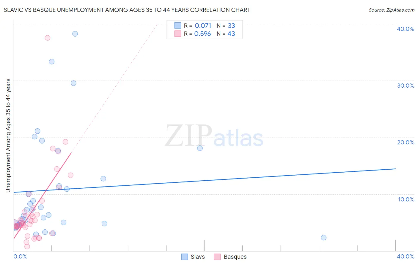 Slavic vs Basque Unemployment Among Ages 35 to 44 years