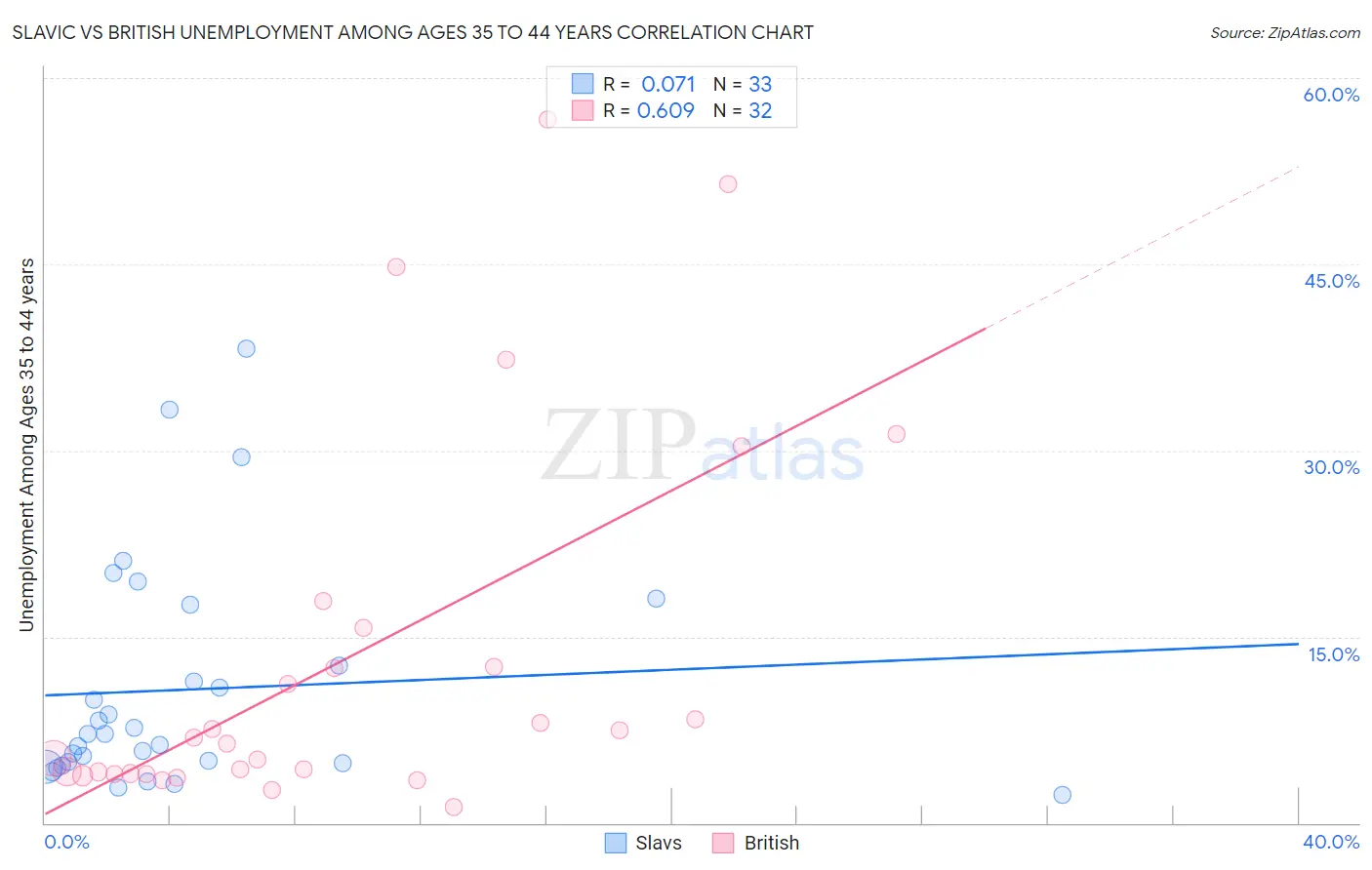 Slavic vs British Unemployment Among Ages 35 to 44 years