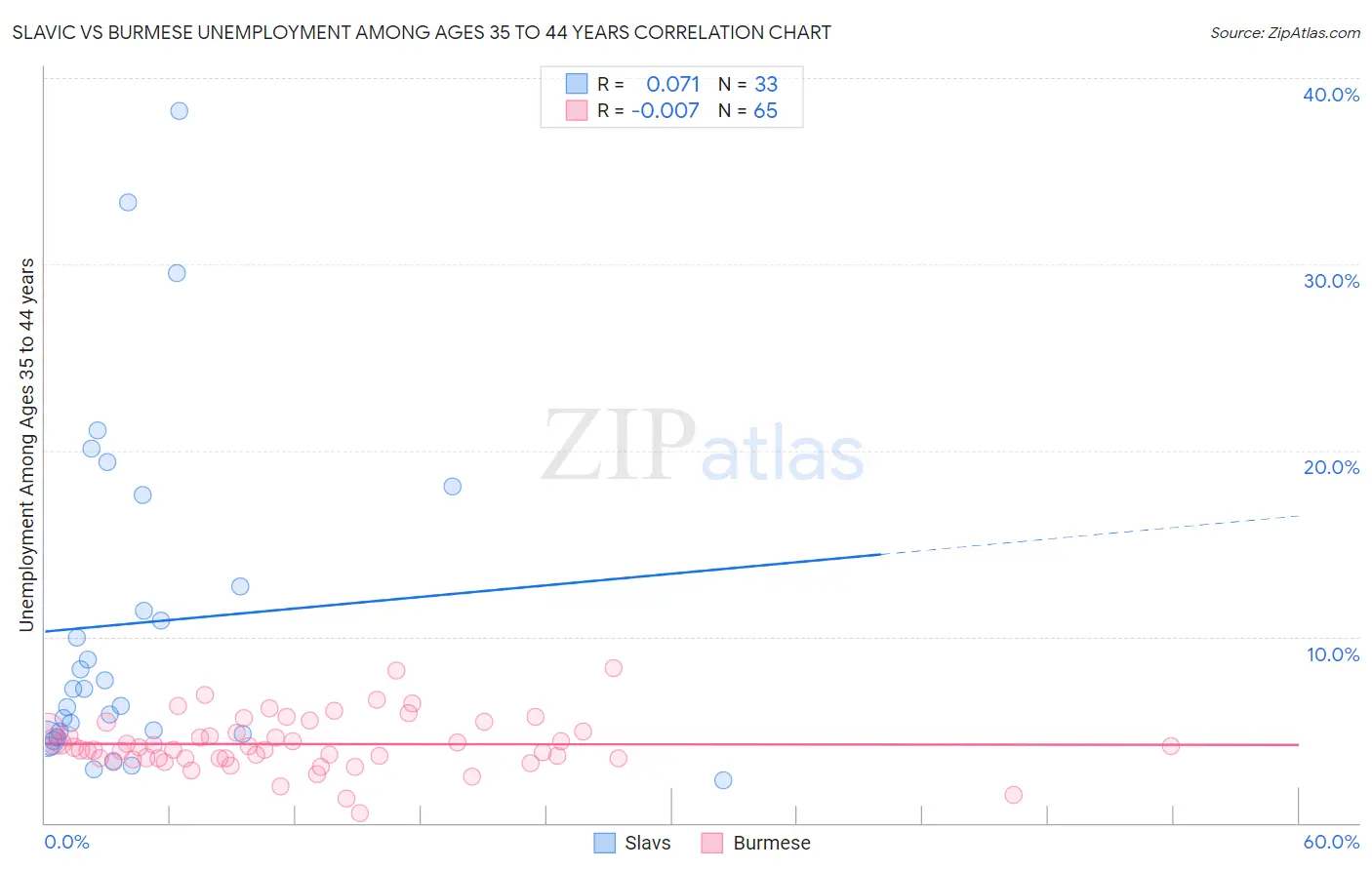 Slavic vs Burmese Unemployment Among Ages 35 to 44 years