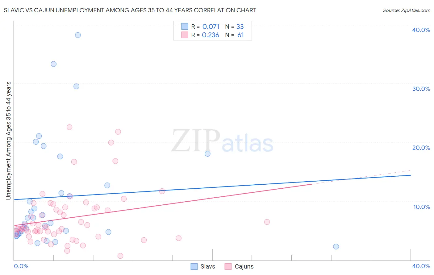 Slavic vs Cajun Unemployment Among Ages 35 to 44 years
